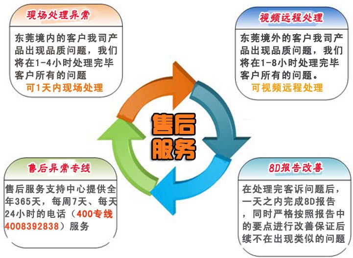 1.針對東莞境內(nèi)的客戶我司產(chǎn)品出現(xiàn)品質(zhì)問題，我們將在1-4小時處理完畢客戶所有的問題。    針對東莞境外的客戶我司產(chǎn)品出現(xiàn)品質(zhì)問題，我們將在1-8小時處理完畢客戶所有的問題。    2.在處理完客訴問題后，一天之內(nèi)完成8D報告，同時嚴格按照報告中的要點進行改善保證后續(xù)不在出現(xiàn)類似的問題    3.我司業(yè)務(wù)部門人員不定期對技術(shù)工程師、業(yè)務(wù)跟單人員的服務(wù)水平、服務(wù)態(tài)度和服務(wù)效果及用戶滿意度進行調(diào)查，以便及時發(fā)現(xiàn)服務(wù)過程中存在的問題并及時解決。    4.售后服務(wù)支持中心提供全年365天，每周7天、每天24小時的電話（手機：）服務(wù)    a.撥打售后服務(wù)電話    b.傳達品質(zhì)異常情況    c.應(yīng)邀現(xiàn)場處理還特采放行    d.商討臨時應(yīng)對措施    e.我司給出8D報告提出永久改善措施